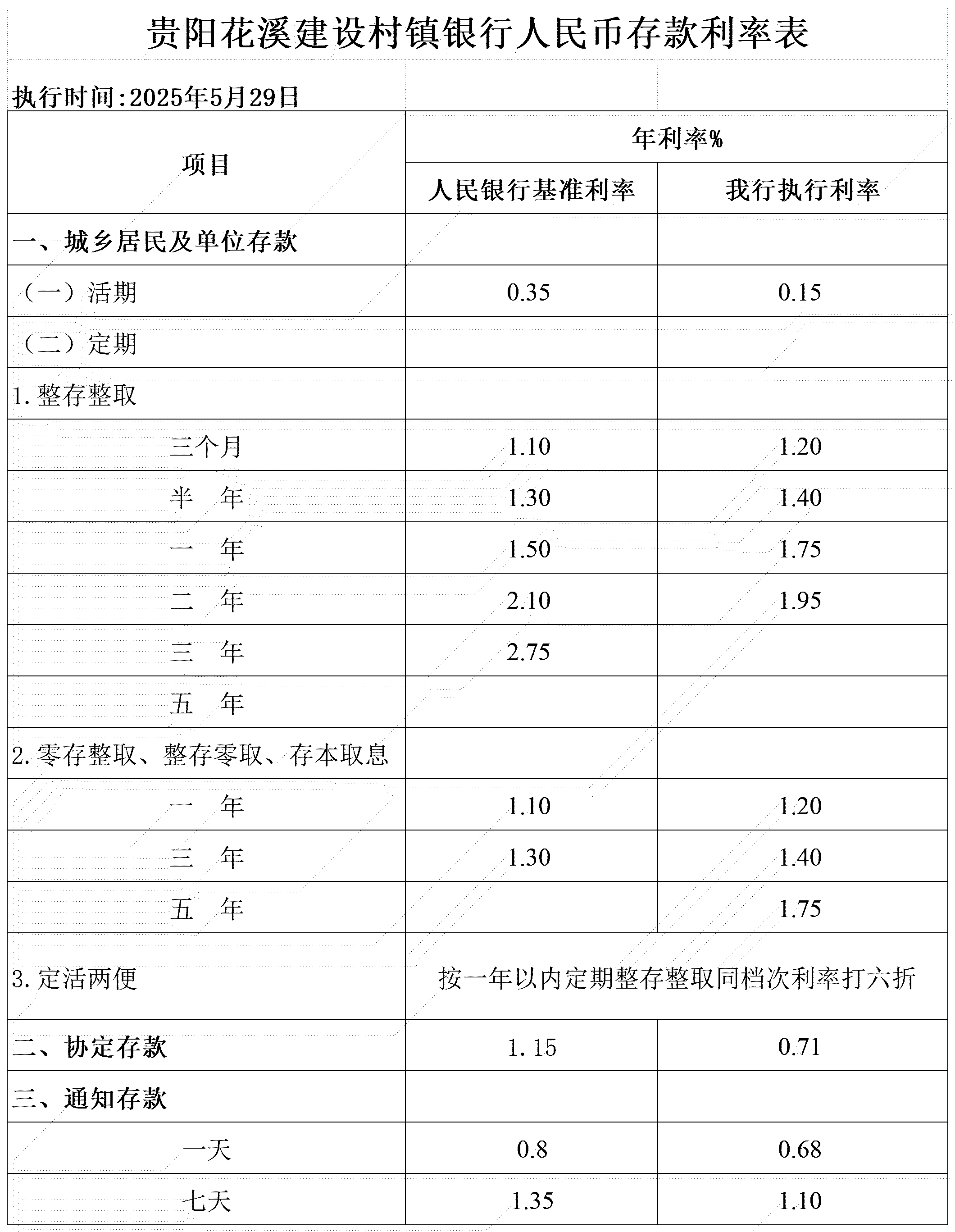 貴陽(yáng)花溪建設(shè)村鎮(zhèn)銀行人民幣存款利率表（20250529）
